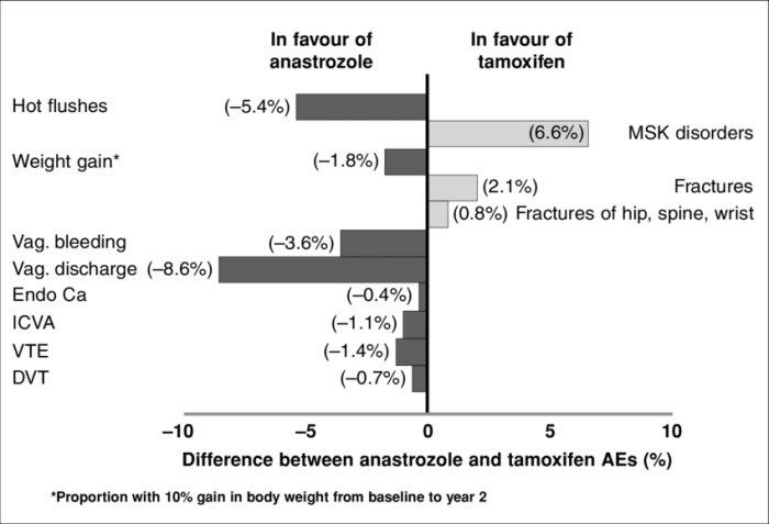 Anastrozole uses used healthjade