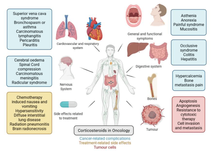 Corticosteroids side effects