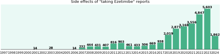 Ezetimibe side effects